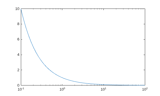 Figure contains an axes object. The axes object contains an object of type line.