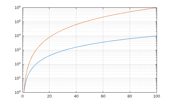 Figure contains an axes object. The axes object contains 2 objects of type line.