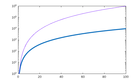 Figure contains an axes object. The axes object contains 2 objects of type line.