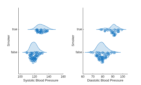 Figure contains 2 axes objects. Axes object 1 with xlabel Systolic Blood Pressure, ylabel Smoker contains an object of type raincloudplot. Axes object 2 with xlabel Diastolic Blood Pressure, ylabel Smoker contains an object of type raincloudplot.