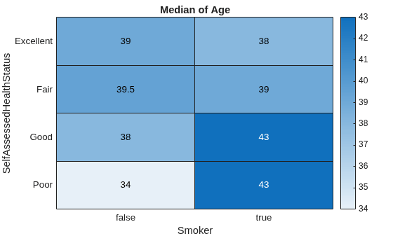 Figure contains an object of type heatmap. The chart of type heatmap has title Median of Age.