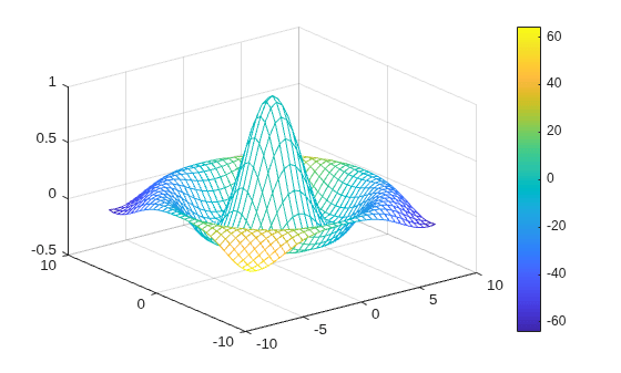 Figure contains an axes object. The axes object contains an object of type surface.