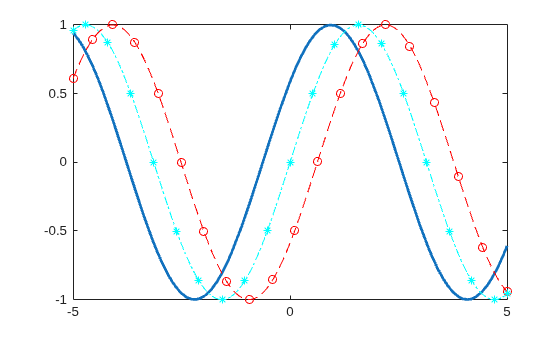 Figure contains an axes object. The axes object contains 3 objects of type functionline.