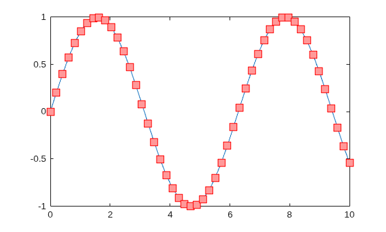 Figure contains an axes object. The axes object contains an object of type line.