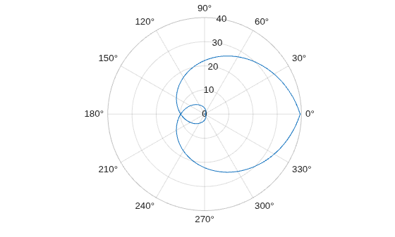 Figure contains an axes object with type polaraxes. The polaraxes object contains an object of type functionline.