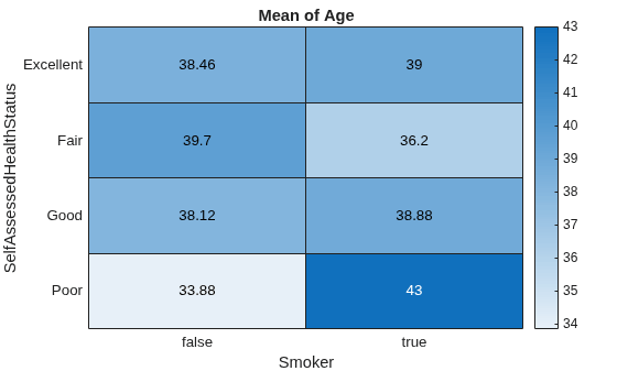 Figure contains an object of type heatmap. The chart of type heatmap has title Mean of Age.