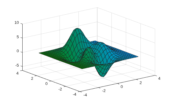 Figure contains an axes object. The axes object contains an object of type surface.