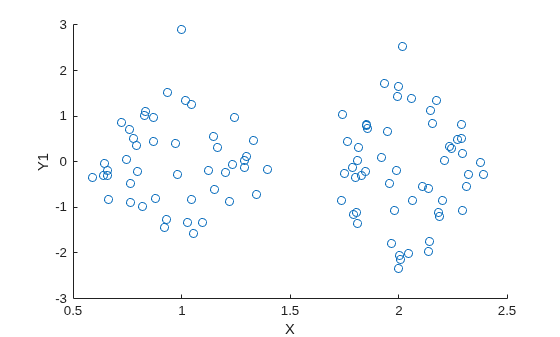 Figure contains an axes object. The axes object with xlabel X, ylabel Y1 contains an object of type scatter.