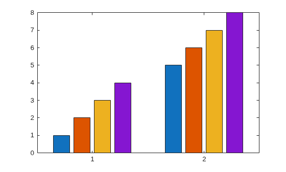 Figure contains an axes object. The axes object contains 4 objects of type bar.