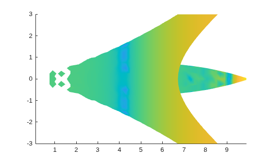 Figure contains an axes object. The axes object contains an object of type patch.