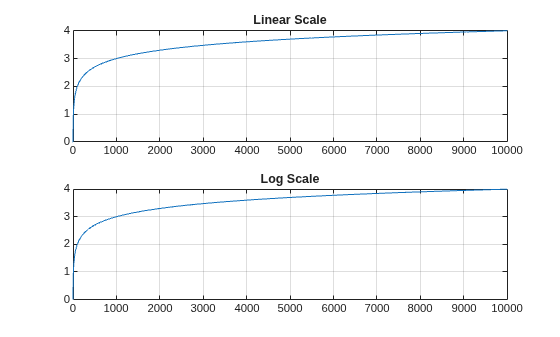 Figure contains 2 axes objects. Axes object 1 with title Linear Scale contains an object of type line. Axes object 2 with title Log Scale contains an object of type line.