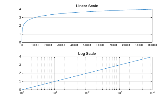 Figure contains 2 axes objects. Axes object 1 with title Linear Scale contains an object of type line. Axes object 2 with title Log Scale contains an object of type line.