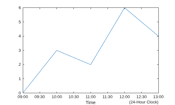 Figure contains an axes object. The axes object with xlabel Time contains an object of type line.