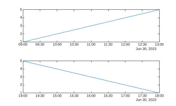 Figure contains 2 axes objects. Axes object 1 contains an object of type line. Axes object 2 contains an object of type line.
