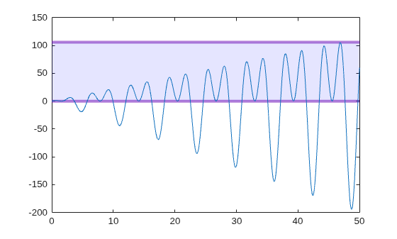 Figure contains an axes object. The axes object contains 2 objects of type line, constantregion.
