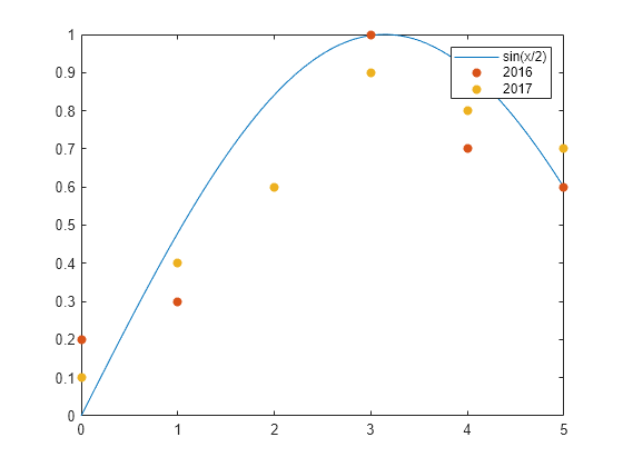 Figure contains an axes object. The axes object contains 3 objects of type line, scatter. These objects represent sin(x/2), 2016, 2017.