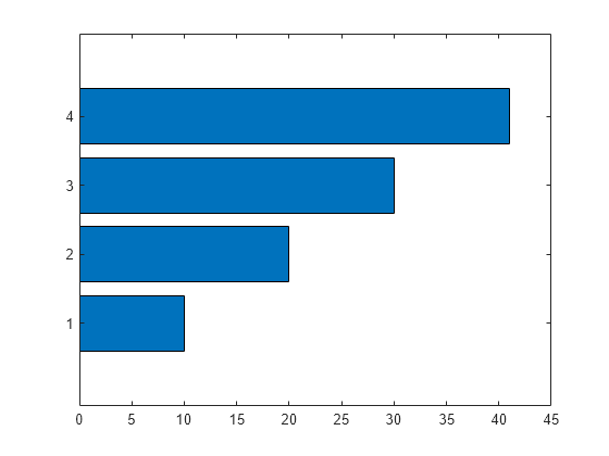 Matlab столбчатая диаграмма