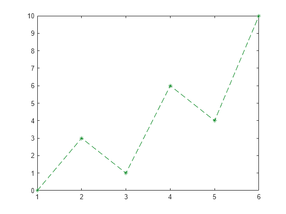 Figure contains an axes object. The axes object contains an object of type line.