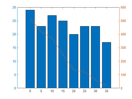 Figure contains an axes object. The axes object contains 2 objects of type bar, line.