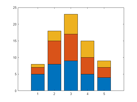 Bar Chart Matlab