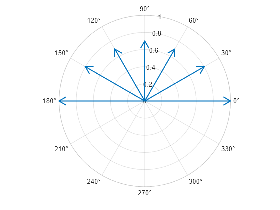 Figure contains an axes object with type polaraxes. The polaraxes object contains an object of type compassplot.