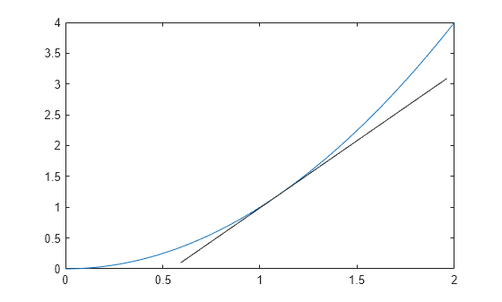 Figure contains an axes object. The axes object contains an object of type line.