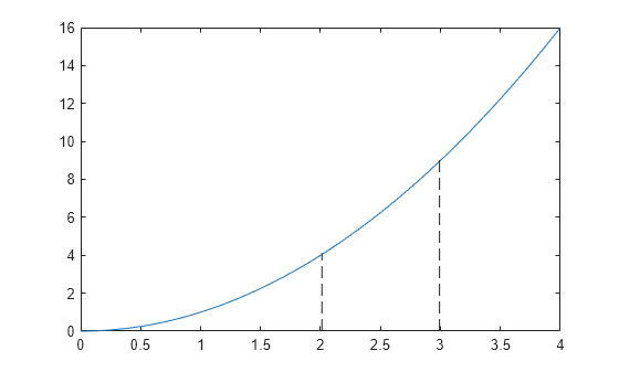 Figure contains an axes object. The axes object contains an object of type line.