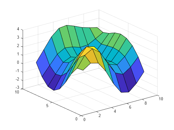 Figure contains an axes object. The axes object contains an object of type surface.