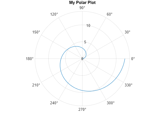 Theta Chart