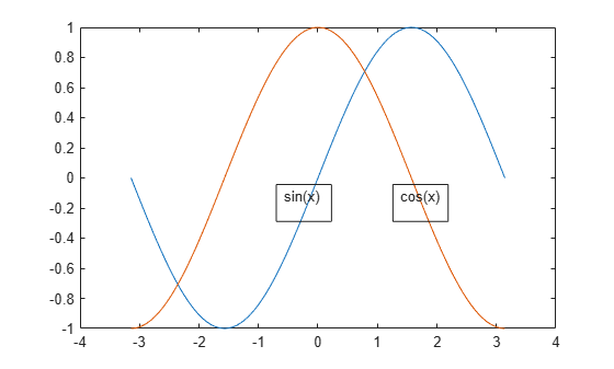 Figure contains an axes object. The axes object contains 2 objects of type line.