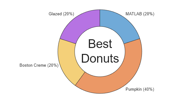 Figure contains an object of type donutchart.