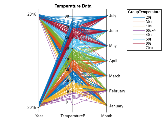 Figure contains an object of type parallelplot. The chart of type parallelplot has title Temperature Data.