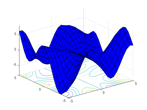 Figure contains an axes object. The axes object contains 2 objects of type surface, contour.