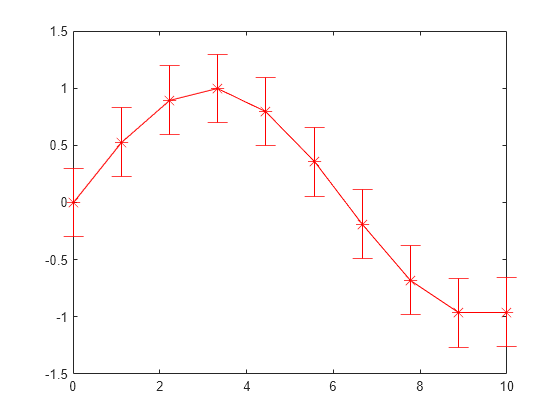 Line Plot With Error Bars Matlab Errorbar Mathworks Switzerland