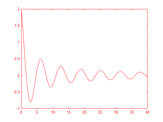 display-data-with-multiple-scales-and-axes-limits-matlab-simulink