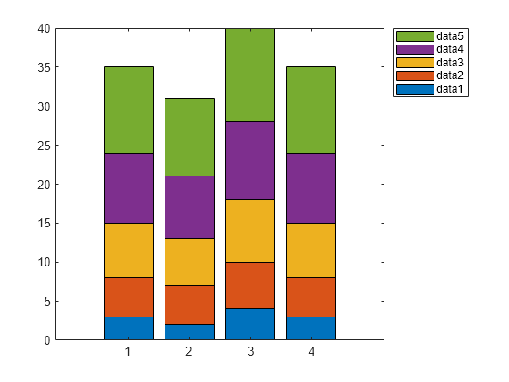 Figure contains an axes object. The axes object contains 5 objects of type bar.