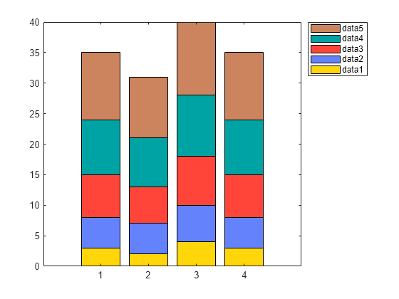 Figure contains an axes object. The axes object contains 5 objects of type bar.