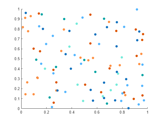 Figure contains an axes object. The axes object contains 10 objects of type scatter.