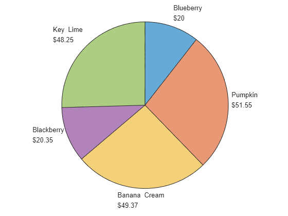 Figure contains an object of type piechart.