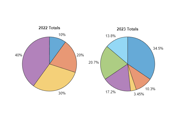 Figure contains objects of type piechart. The chart of type piechart has title 2022 Totals. The chart of type piechart has title 2023 Totals.