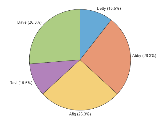 Figure contains an object of type piechart.