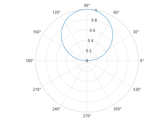 Figure contains an axes object with type polaraxes. The polaraxes object contains an object of type functionline.