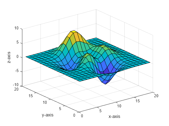 Figure contains an axes object. The axes object with xlabel x-axis, ylabel y-axis contains an object of type surface.