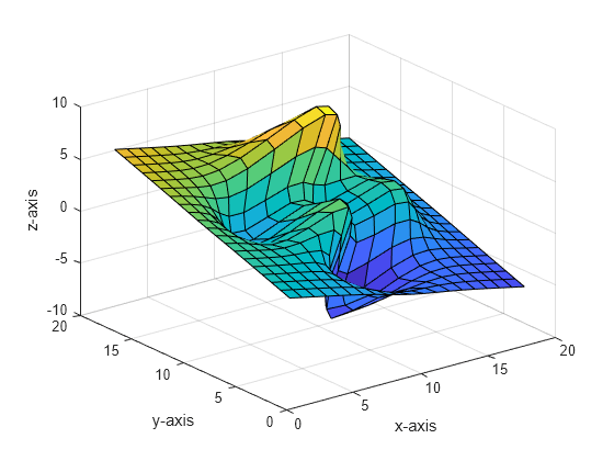 Figure contains an axes object. The axes object with xlabel x-axis, ylabel y-axis contains an object of type surface.