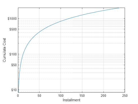 semilog-plot-y-axis-has-log-scale-matlab-semilogy-mathworks