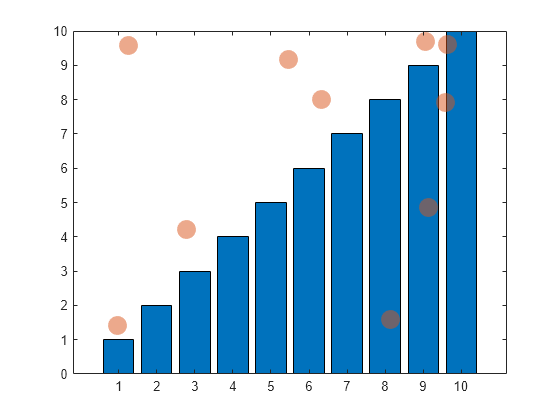 Figure contains an axes object. The axes object contains 2 objects of type bar, scatter.