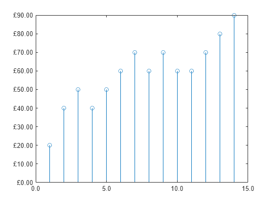 Specify Axis Tick Values And Labels Matlab Simulink Mathworks