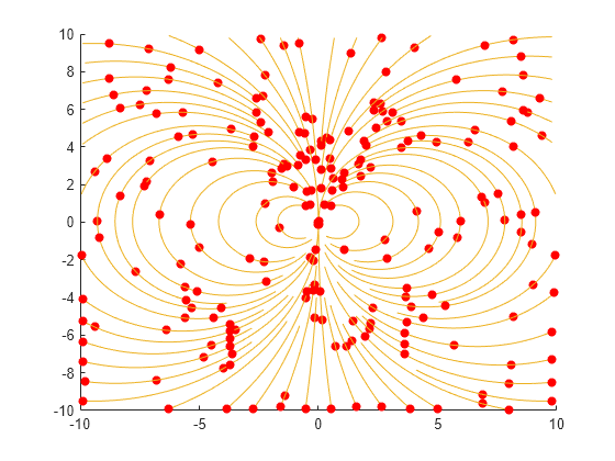 Figure contains an axes object. The axes object contains 128 objects of type line.