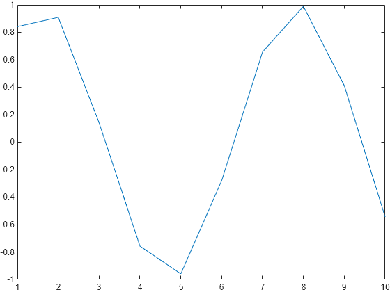 Figure contains an axes object. The axes object contains an object of type line.