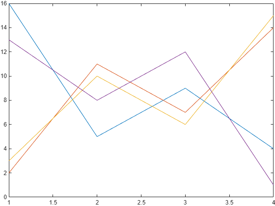 Figure contains an axes object. The axes object contains 4 objects of type line.